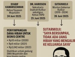 Menjelang Penetapan Tersangka Kasus Hibah Mujahidin: Kejati Kalbar Periksa Sejumlah Pejabat, Sutarmidji dijadwalkan Hadir 26 Juni